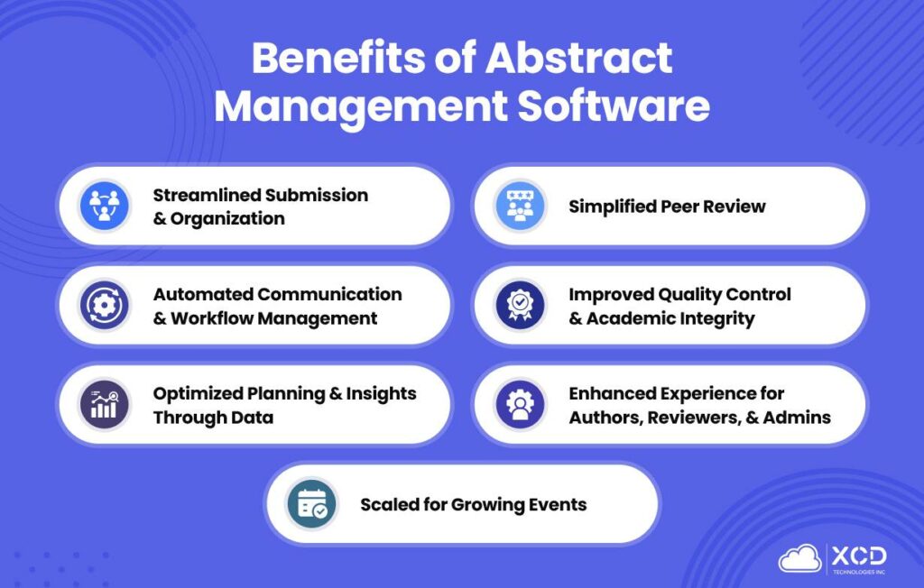 Infographic listing key benefits of abstract management software, including streamlined submissions, automated workflows, simplified peer review, data-driven planning, academic integrity, and scalability for growing events.