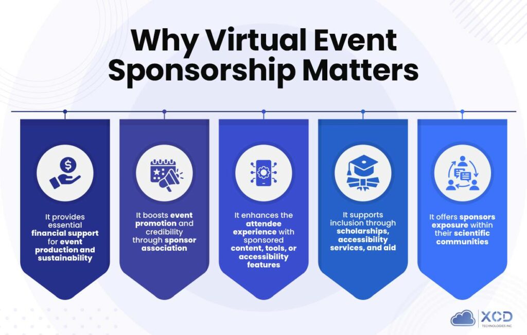 Infographic titled “Why Virtual Event Sponsorship Matters,” showing five key benefits: financial support, event promotion, enhanced attendee experience, inclusion support, and sponsor exposure within scientific communities.